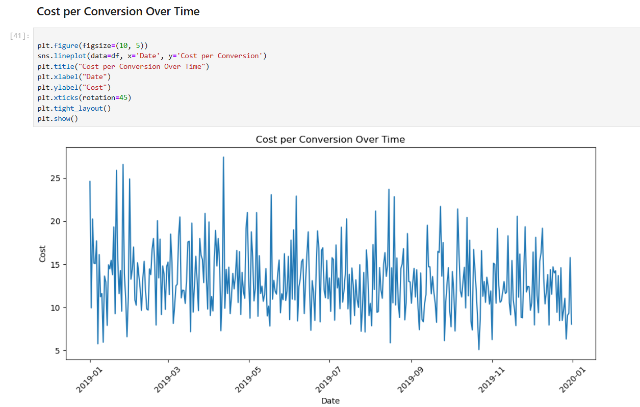Conversions Over Time